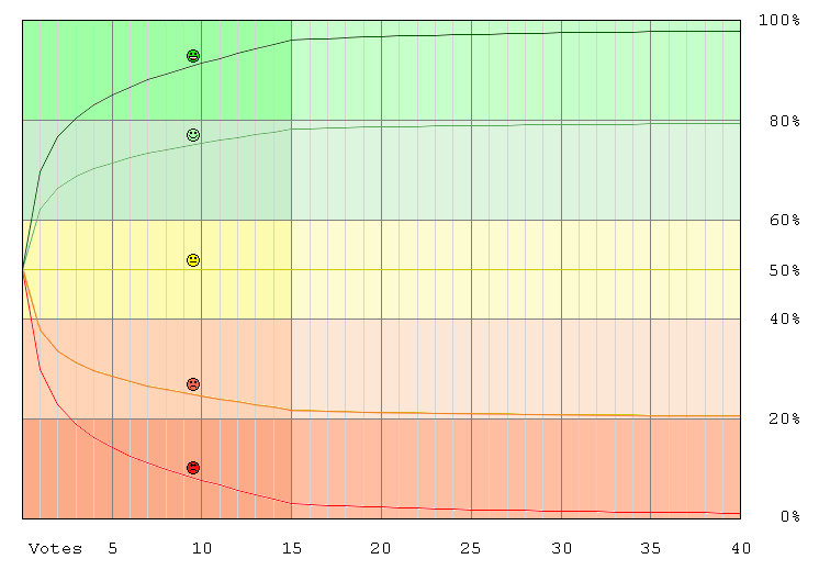 Vote-Diagramm